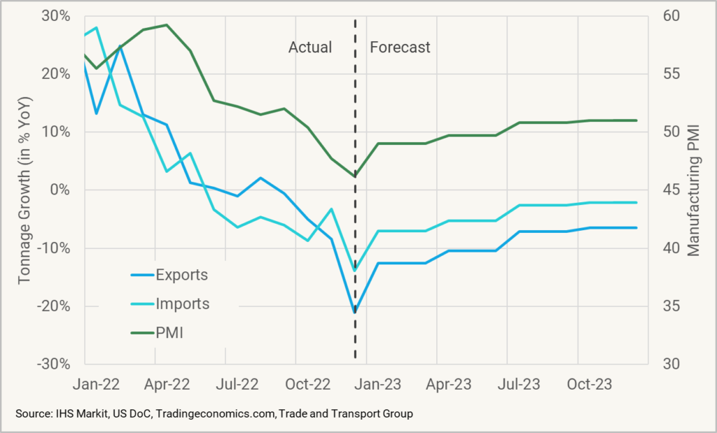 Figure 2 – US airfreight forecast Jan to Dec 2023